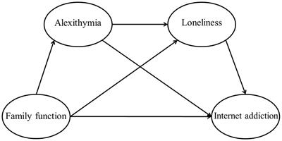 Serial Mediation Roles of Alexithymia and Loneliness in the Association Between Family Function and Internet Addiction Among Chinese College Students